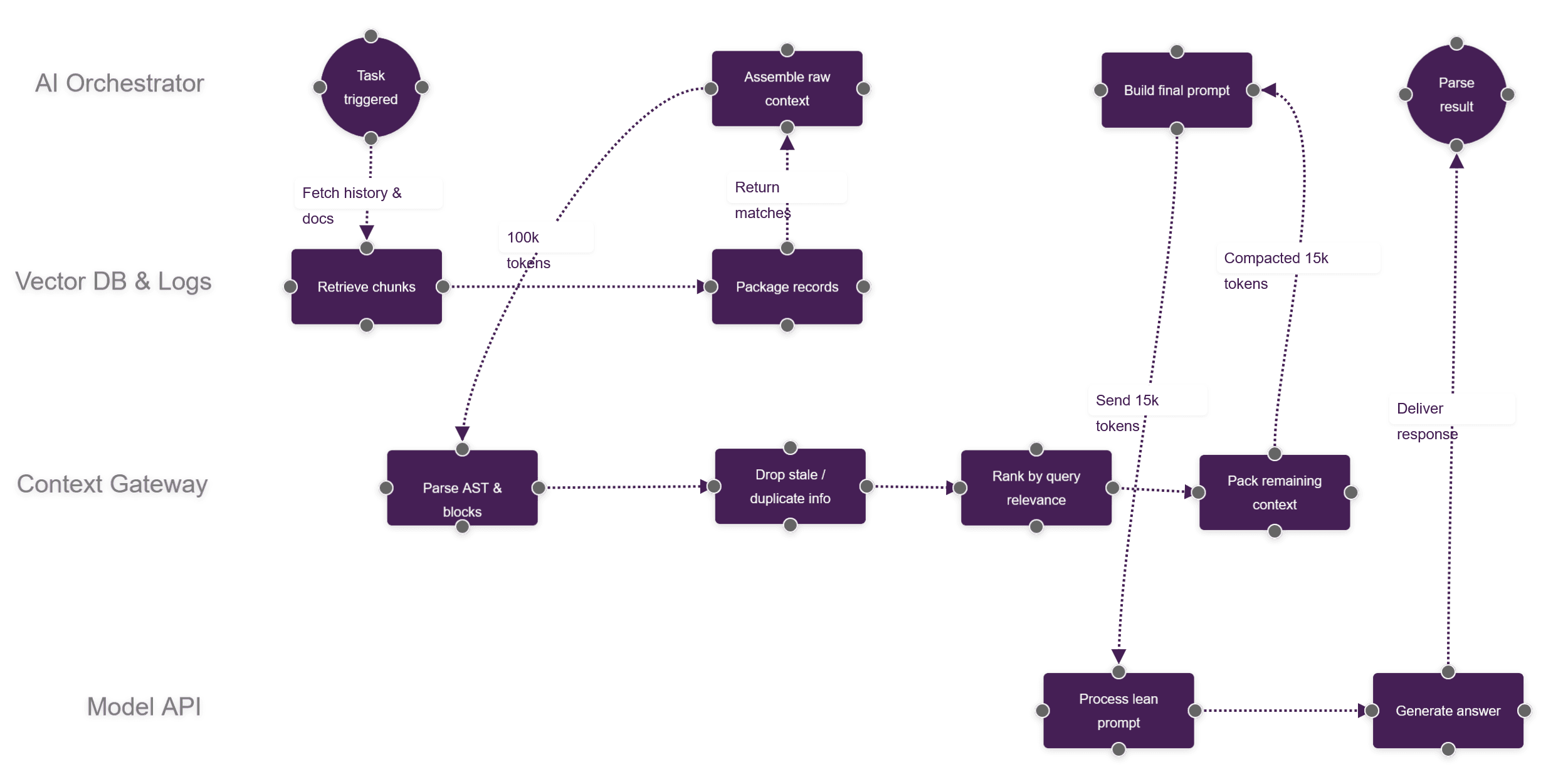 How to Optimize Your Token Usage: 5 Solutions for AI Builders Getting Squeezed