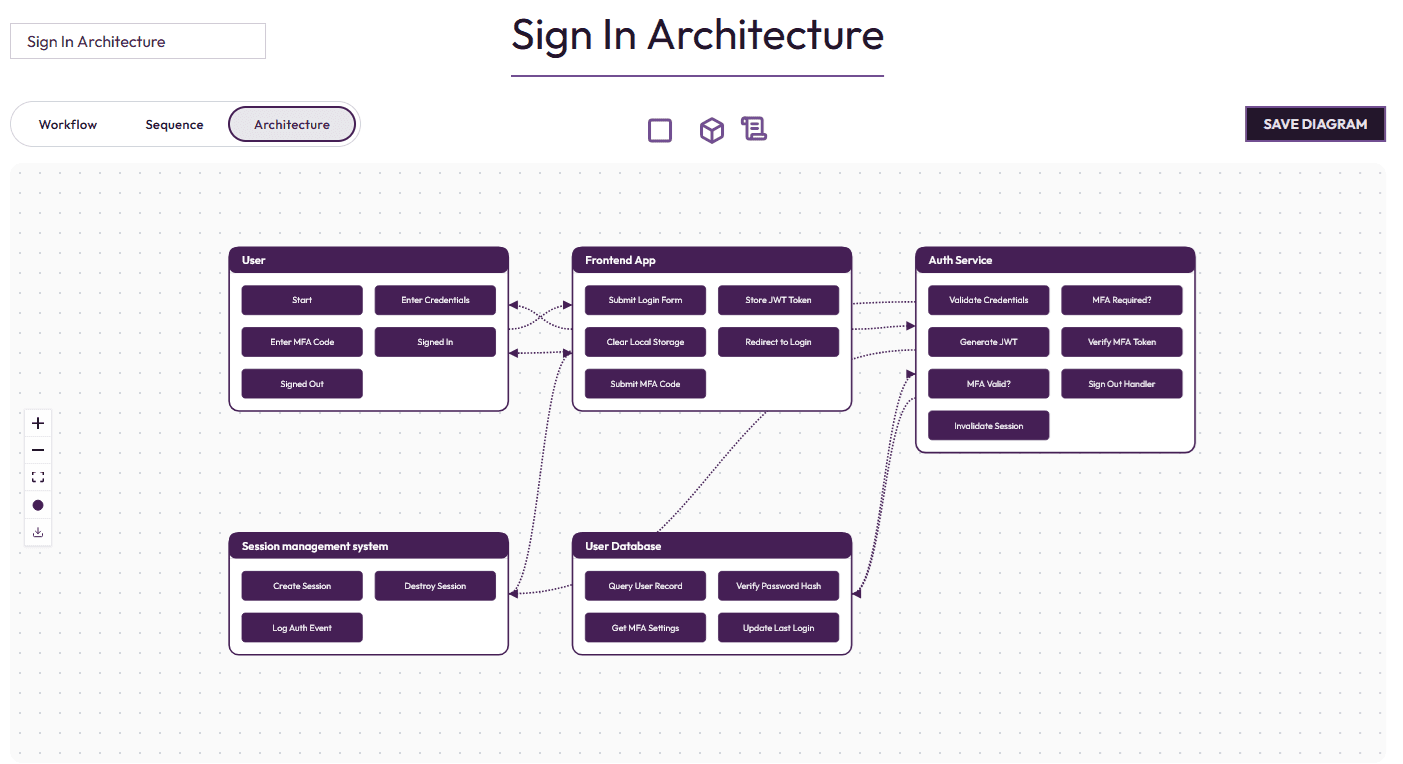 The Three-View Pattern: How FlowZap Redefines System Documentation