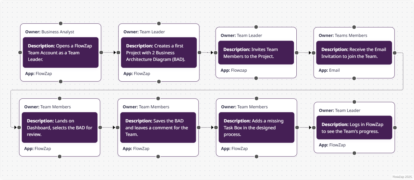 FlowZap Workflow