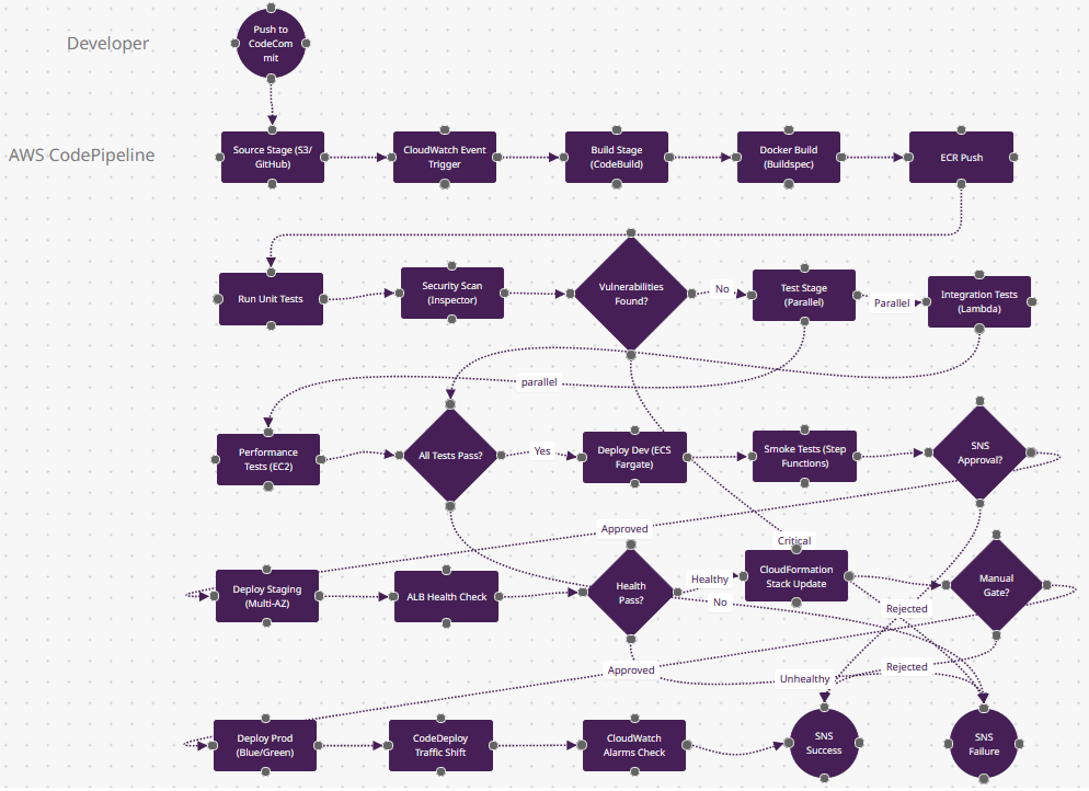 AWS CodePipeline FlowZap Diagram