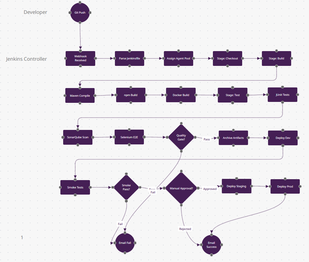 Jenkins Pipeline FlowZap Diagram