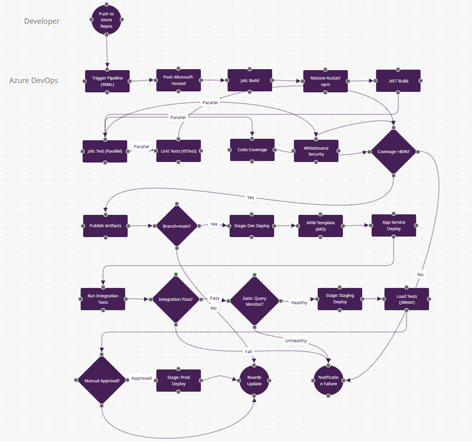 Azure DevOps Pipeline FlowZap Diagram