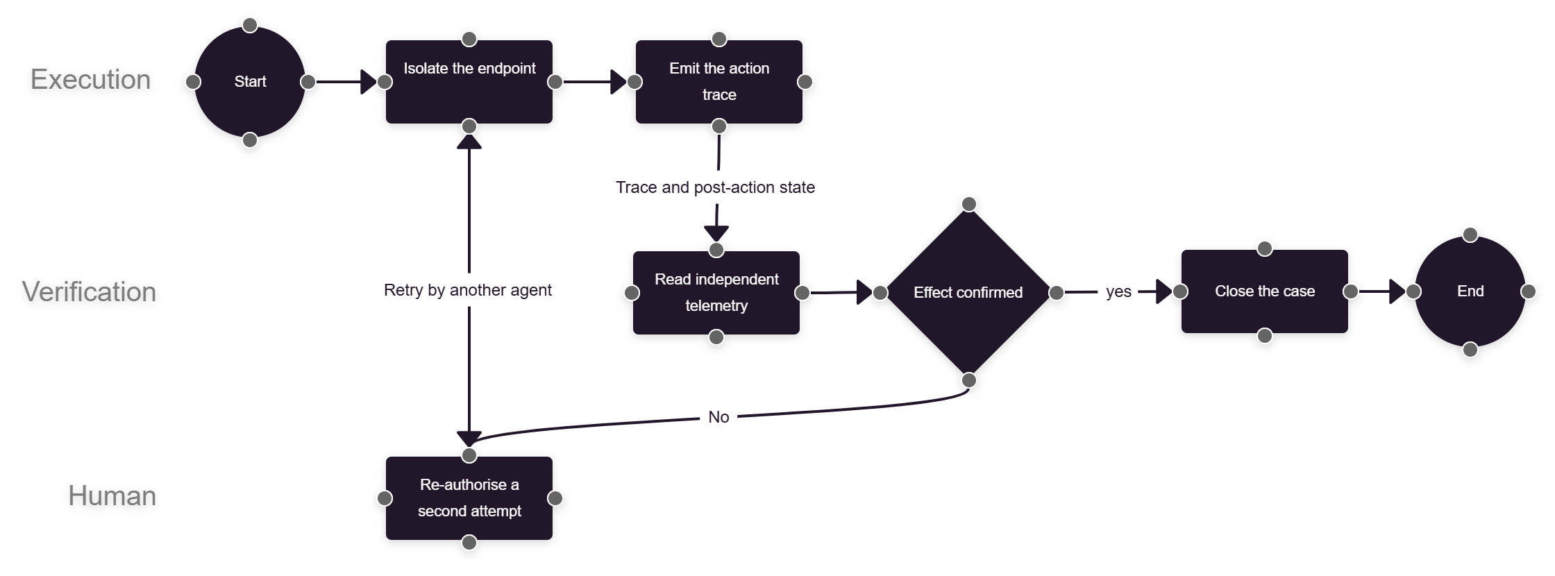 Execution, independent verification and the human re-authorisation loop